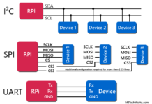 UART interface UART SPI I2C